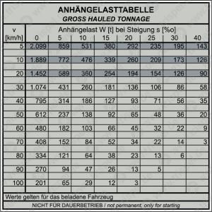 Anhängelasttabelle • Gross Hauled Tonnage